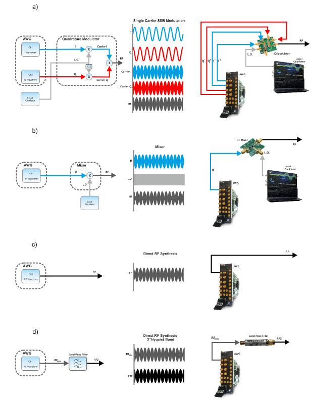 Signal Generation and Acquisition