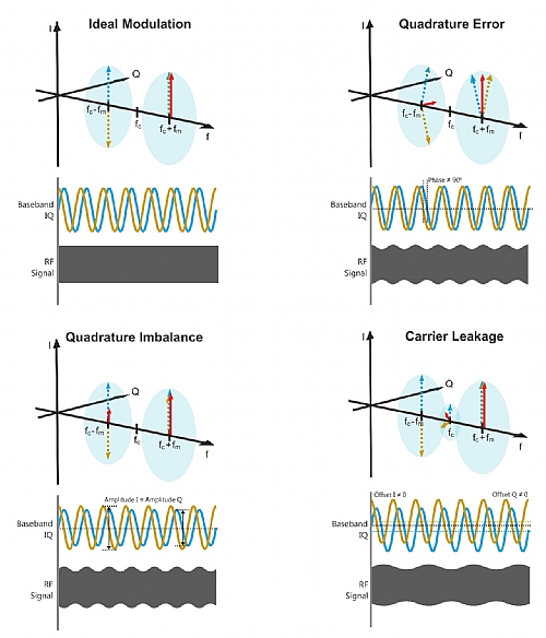 Signal Generation and Acquisition