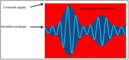 Envelope Tracking