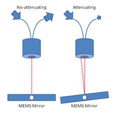 MEMS mirror as an optical switch