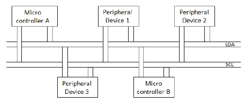 Sample I2C Bus Application