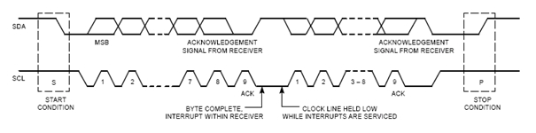 Sample I2C Data Transfer