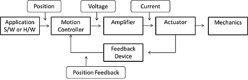 Motion Control Block Diagram