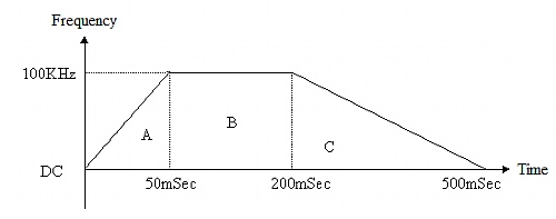 Control Signal Diagram