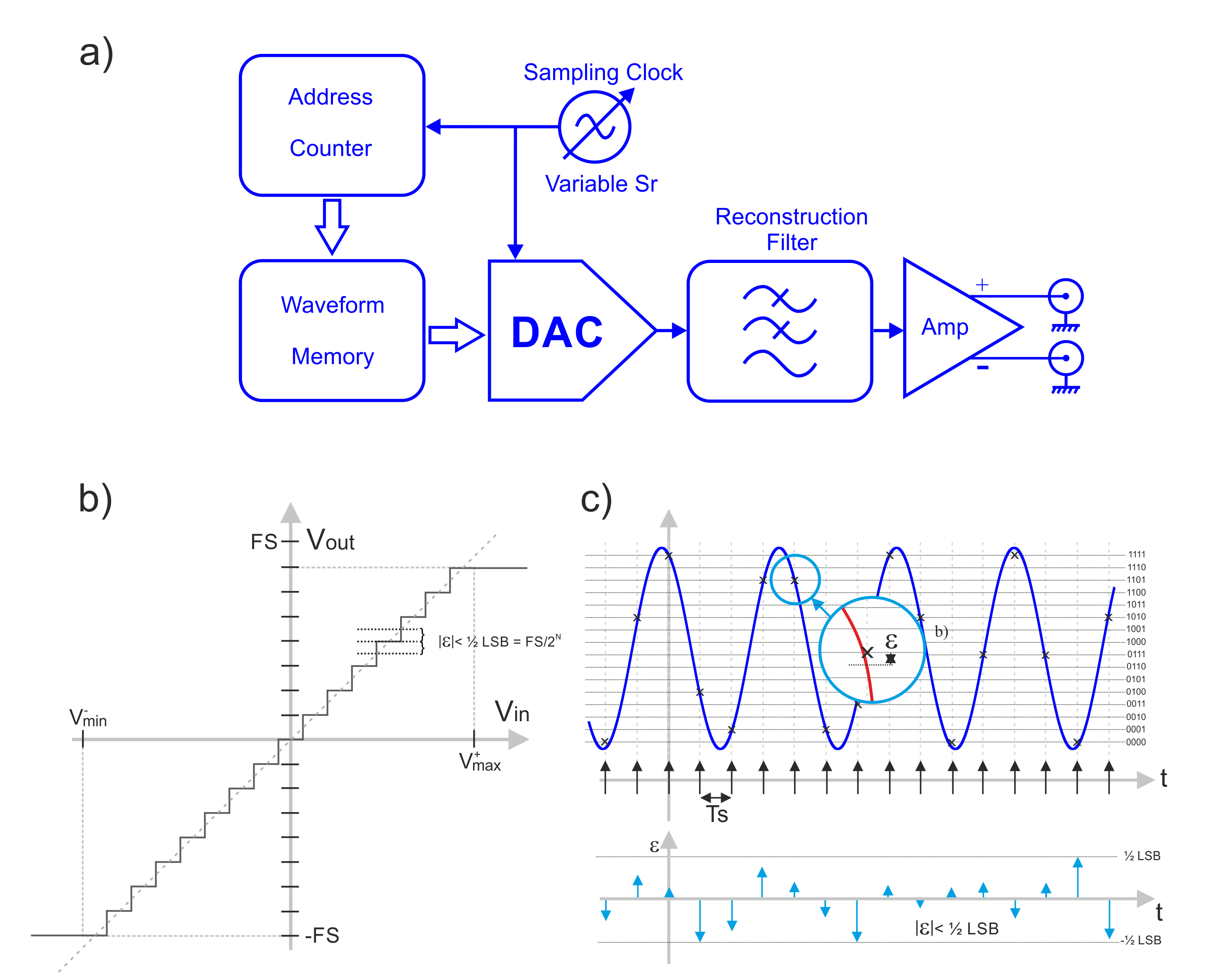 Arbitrary Waveform Generators 